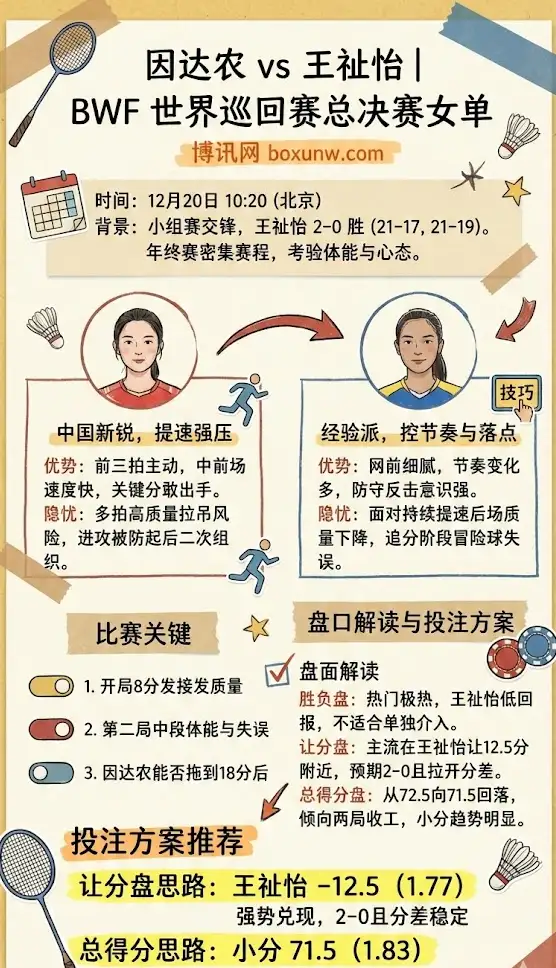 因达农vs王祉怡 | BWF世界巡回赛总决赛女单 | 前瞻与盘面解析