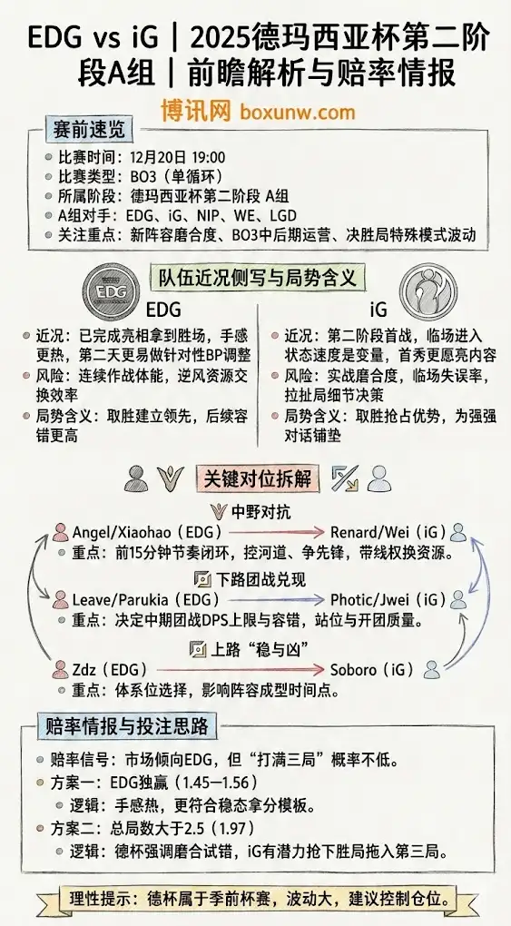 EDG vs iG | 2025德玛西亚杯第二阶段A组 | 前瞻解析与赔率情报