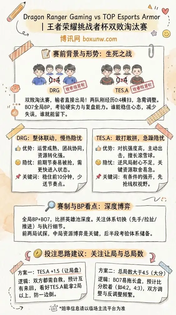 王者荣耀挑战者杯DRG vs TESA | 双败淘汰赛 | 赛前前瞻与投注思路