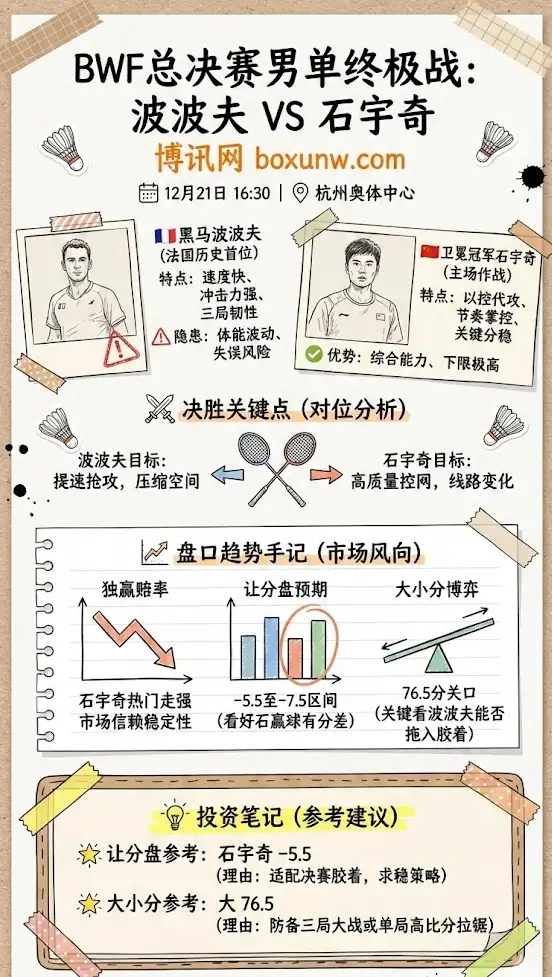 波波夫 vs 石宇奇 | BWF世界巡回赛总决赛男子单打 | 决赛前瞻与投注建议