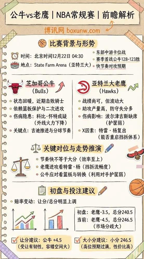 公牛vs老鹰 | NBA常规赛 | 前瞻解析与盘口趋势