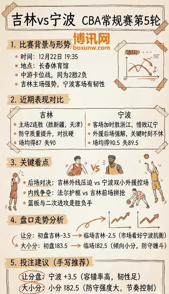吉林vs宁波 | CBA常规赛第5轮 | 盘口走势与投注建议