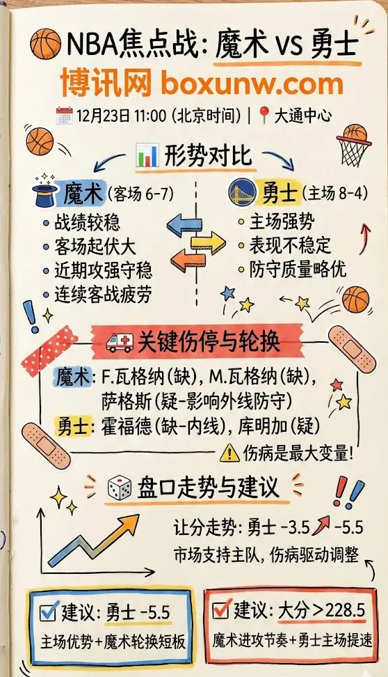 魔术vs勇士 | NBA常规赛 | 伤病轮换与盘口走势解析