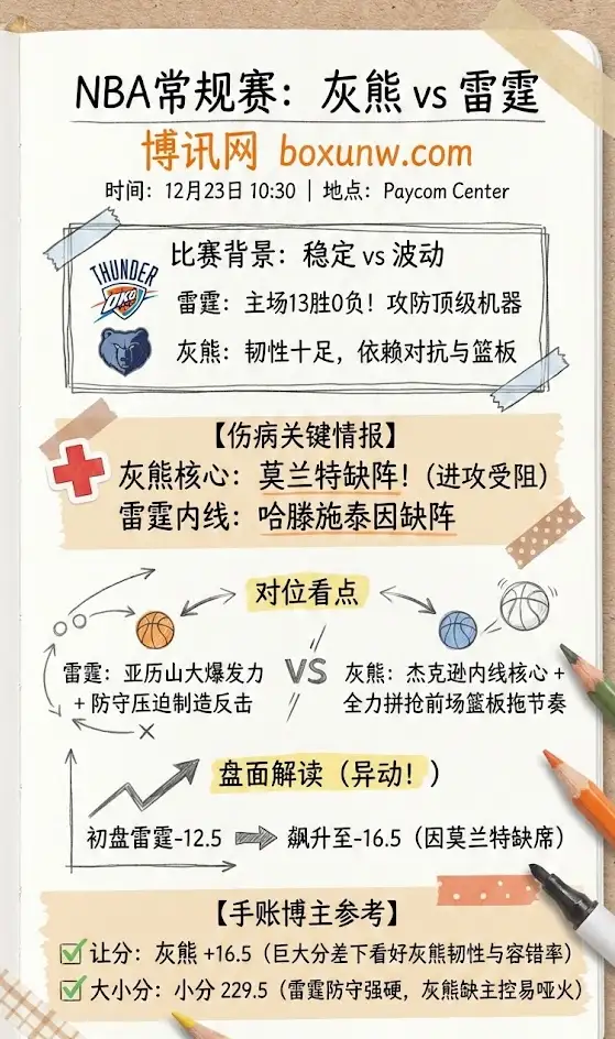 灰熊vs雷霆 | NBA常规赛 | 赛前前瞻、伤病轮换与盘面解读