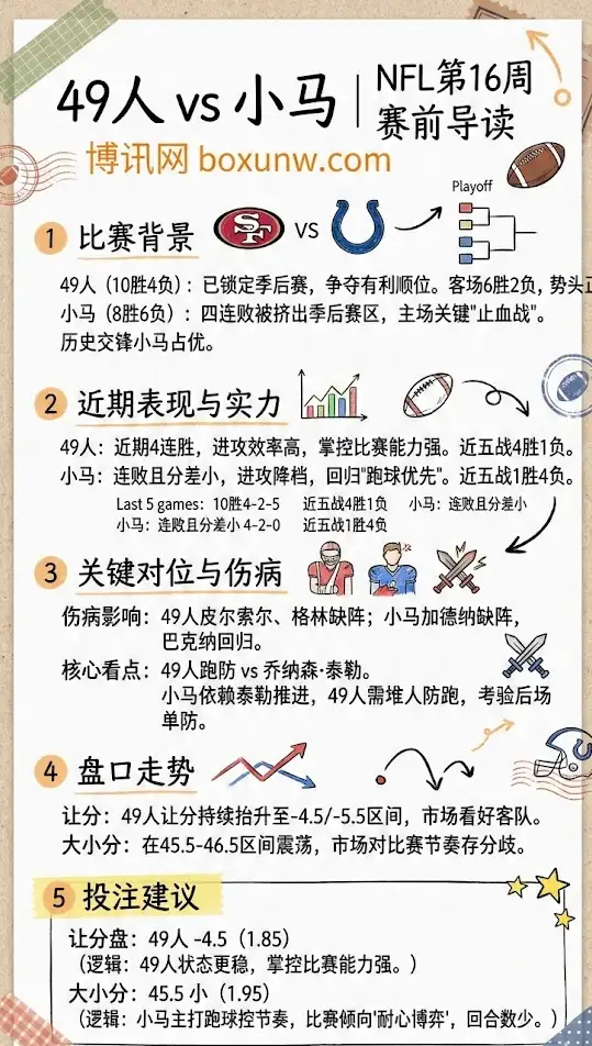 49人 vs 小马 | NFL第16周 | 赛前前瞻、盘口走势与投注建议
