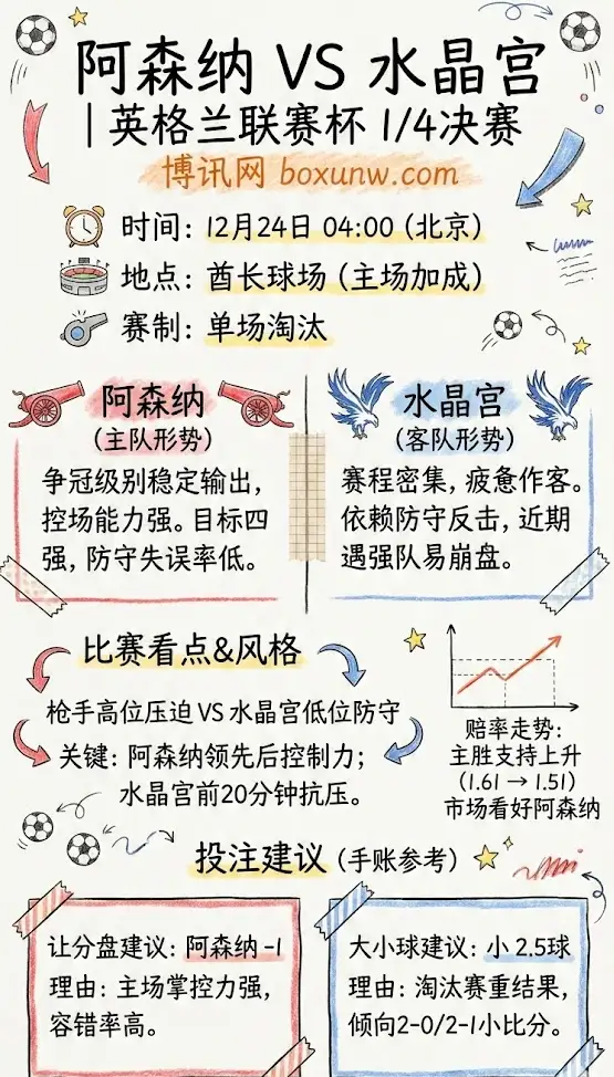 阿森纳vs水晶宫 | 英格兰联赛杯（卡拉宝杯）1/4决赛 | 形势解析+赔率走势+投注建议