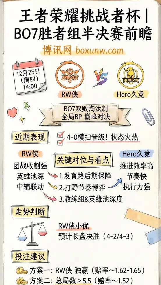 RW侠 vs Hero久竞 | 王者荣耀挑战者杯 | BO7胜者组半决赛前瞻与投注建议