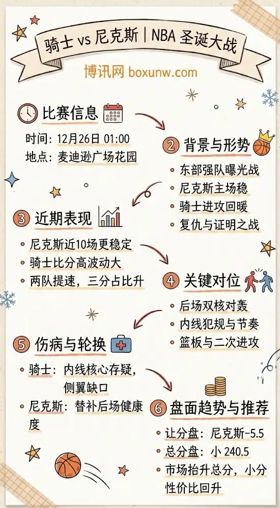 骑士vs尼克斯 | NBA圣诞大战 | 前瞻解析与盘面趋势