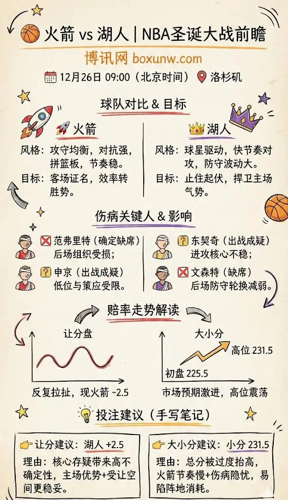 火箭 vs 湖人 | NBA常规赛 | 前瞻+赔率走势+投注技巧