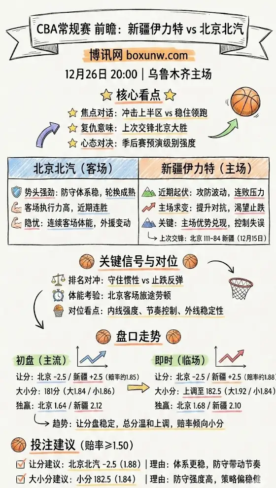 新疆vs北汽 | CBA常规赛 | 赛前形势、盘口走势与投注建议