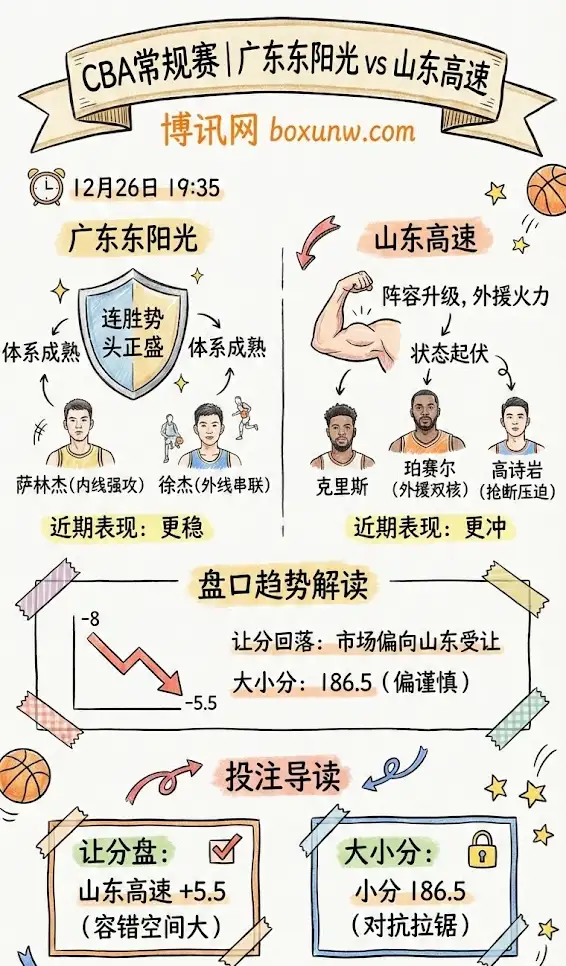 广东东阳光vs山东高速 | CBA常规赛 | 赛前形势与盘口趋势解读