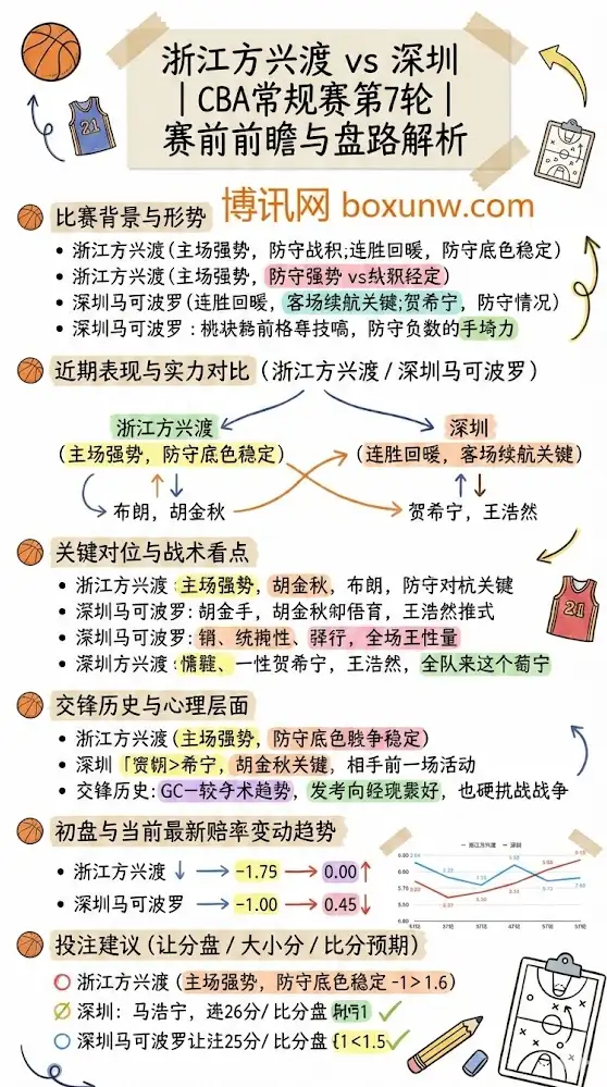 浙江vs深圳 | CBA常规赛第7轮 | 赛前前瞻与盘路解析