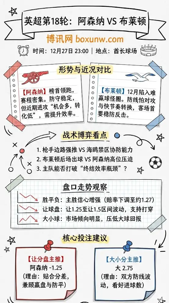 阿森纳vs布莱顿 | 英超第18轮 | 形势解析&盘口走势&投注建议