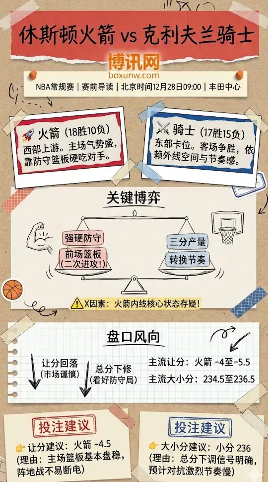 火箭vs骑士 | NBA常规赛 | 赛前形势与盘口解读