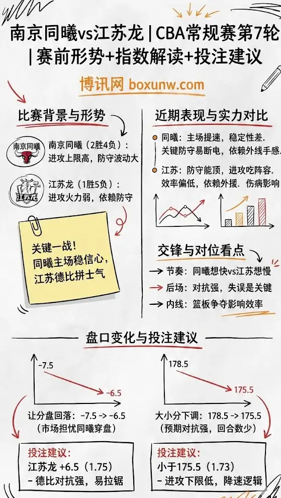 南京同曦vs江苏龙 | CBA常规赛第7轮 | 赛前形势+指数解读+投注建议
