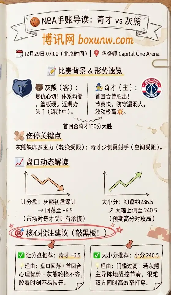 华盛顿奇才 vs 孟菲斯灰熊 | NBA常规赛 | 盘口走势与投注建议
