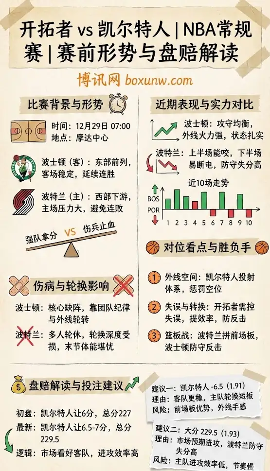 开拓者 vs 凯尔特人 | NBA常规赛 | 赛前形势与盘赔解读