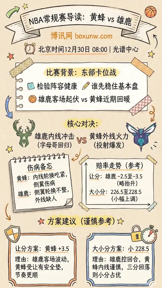 黄蜂vs雄鹿 | NBA常规赛 | 前瞻:伤病轮换+赔率走势+让分大小分方案