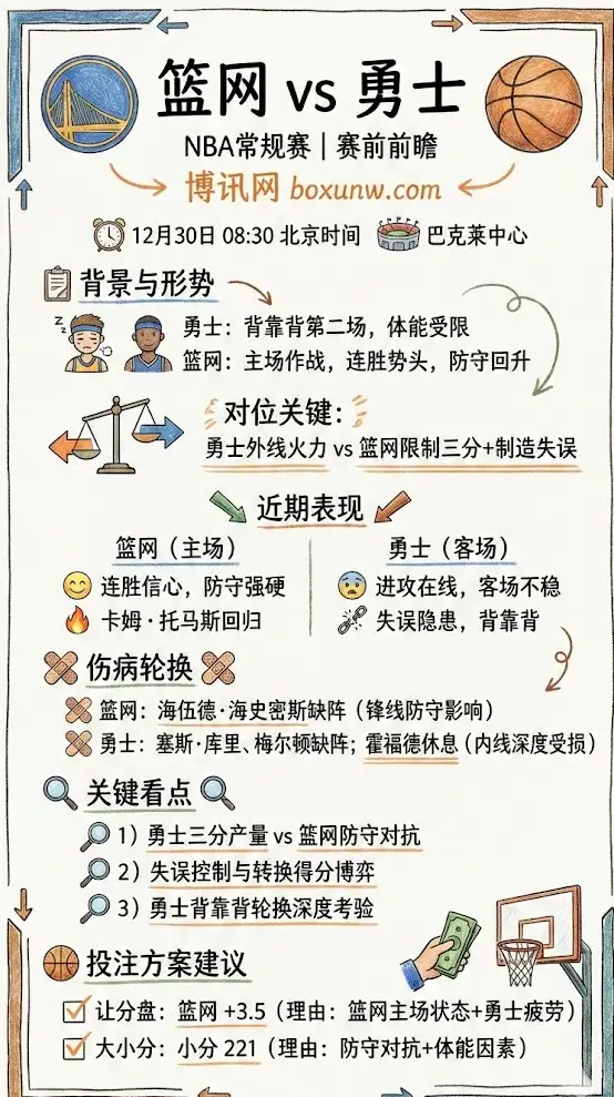 篮网 vs 勇士 | NBA常规赛 | 赛前前瞻、伤病轮换与盘口解析