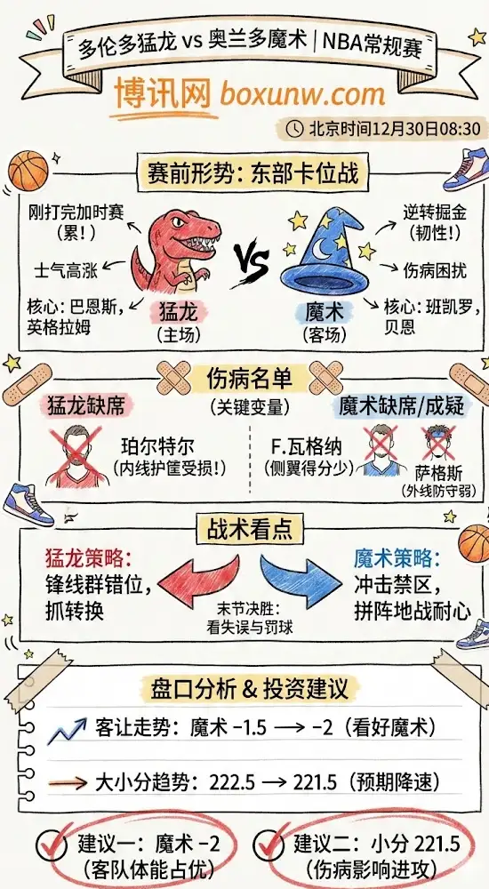 多伦多猛龙vs奥兰多魔术 | NBA常规赛 | 赛前形势+伤病名单+盘口分析