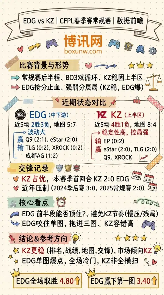 EDG vs KZ | CFPL春季赛常规赛 | 数据前瞻