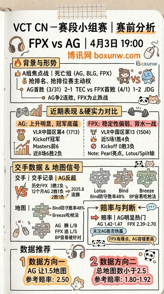 FPX vs AG | VCT CN 一赛段小组赛 | 4月3日19:00 | 赛前分析