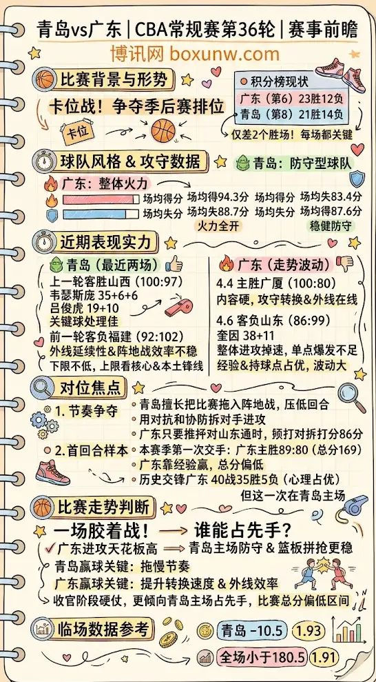 青岛vs广东 | CBA常规赛第36轮 | 4月8日19:35 | 赛事前瞻