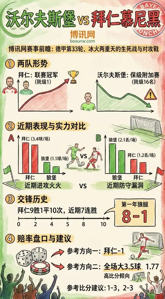 积26分遇上积83分！沃尔夫斯堡迎来生死战，拜仁慕尼黑会送顺水人情吗？