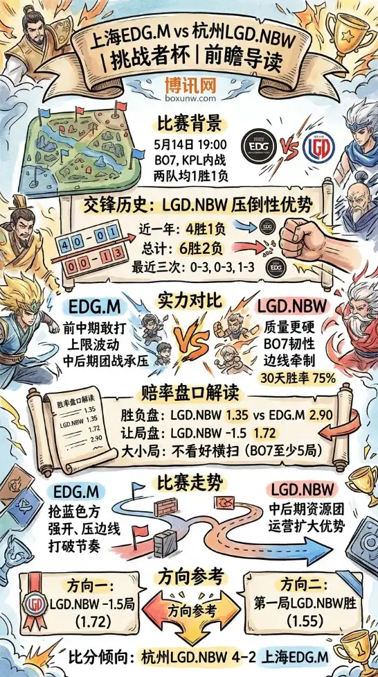KPL挑杯前瞻：历史交锋6胜2负碾压，LGD.NBW能否在BO7再次拿捏EDG.M？