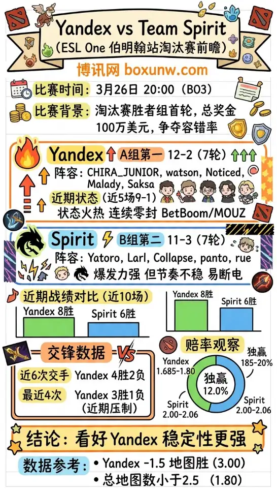 Yandex vs Spirit | ESL One 伯明翰站淘汰赛 | 3月26日20:00 | 前瞻分析