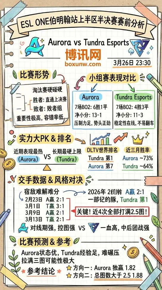 Aurora vs Tundra | ESL One伯明翰站上半区半决赛 | 3月26日23:30 | 赛前分析