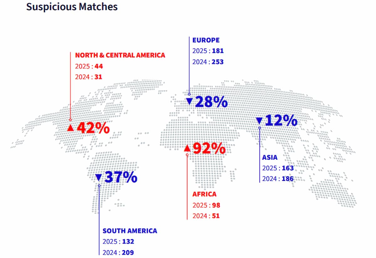 全球假球案微降，北美地区却逆势飙升：博彩业面临新挑战