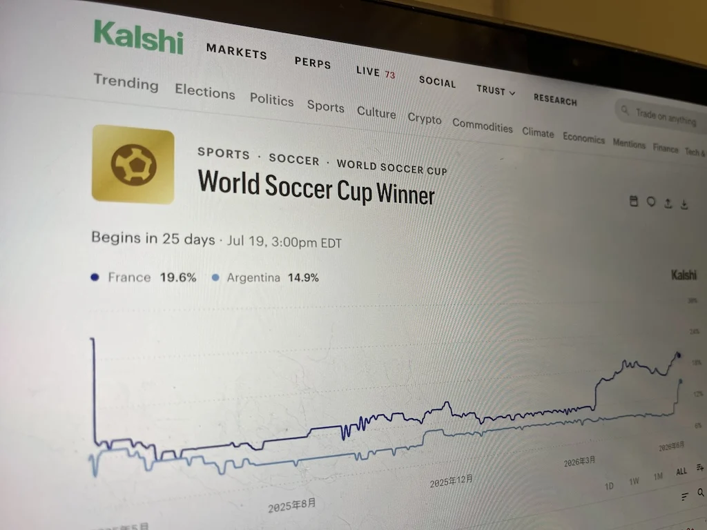 预测市场颠覆传统博彩:世界杯2026交易额破纪录,监管真空引担忧 预测市场颠覆传统博彩:世界杯2026交易额破纪录,监管真空引担忧