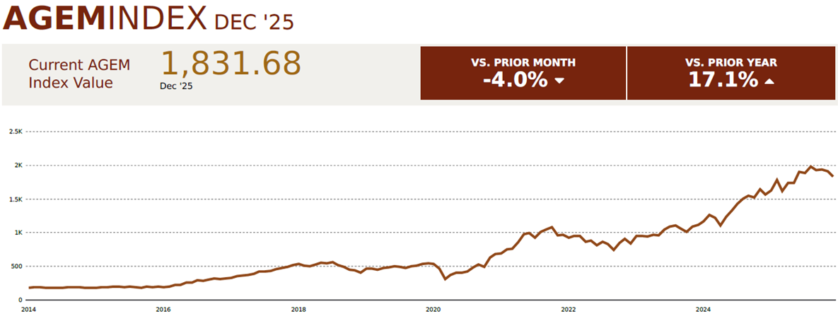 2025年AGEM指数收官:月度微跌难掩全年强劲增长,博彩业巨头表现分化 2025年AGEM指数收官:月度微跌难掩全年强劲增长,博彩业巨头表现分化