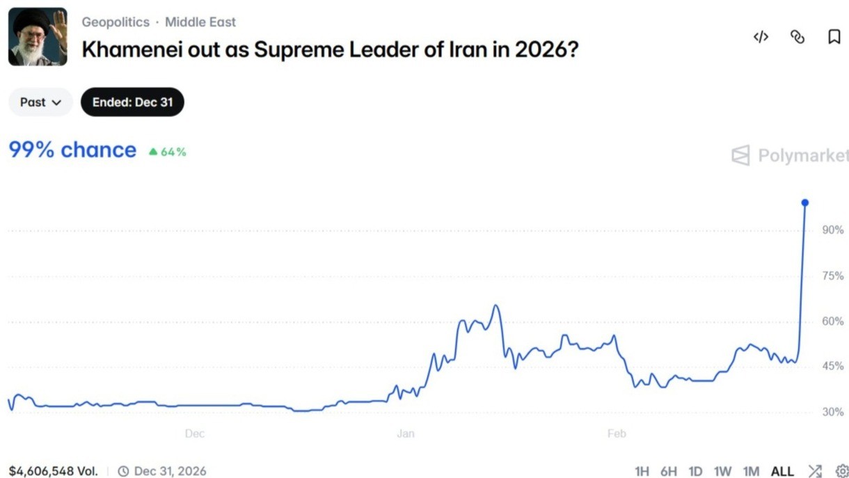 预测市场震荡：哈梅内伊交易引爆监管危机