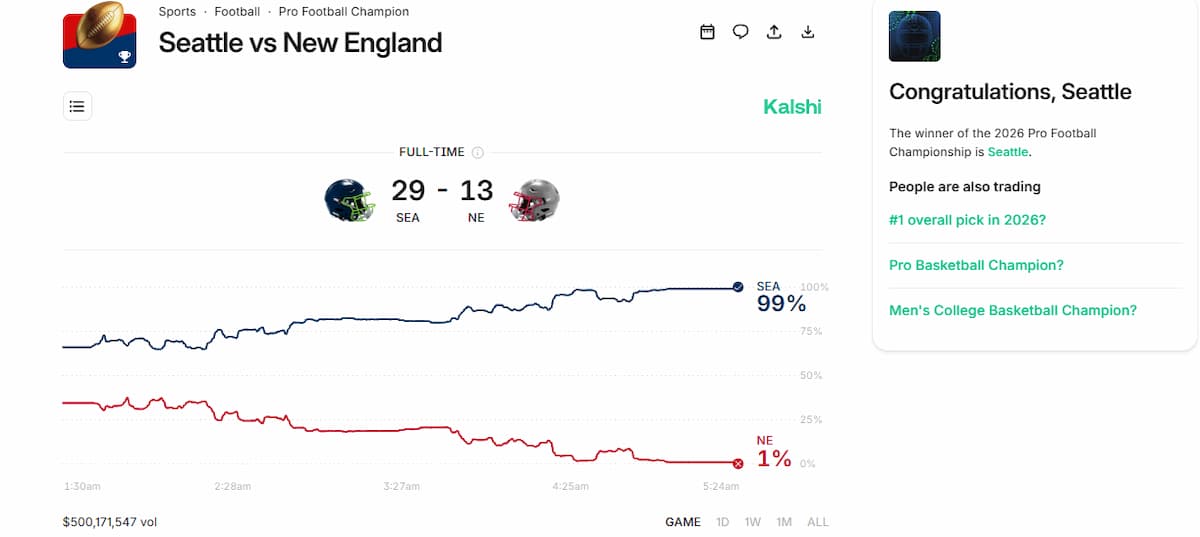 Kalshi超级碗交易额破9亿：胜负盘、开场曲与规则争议深度解析