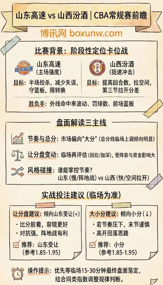 山东高速 vs 山西汾酒 | CBA常规赛 | 前瞻、盘口趋势与投注建议