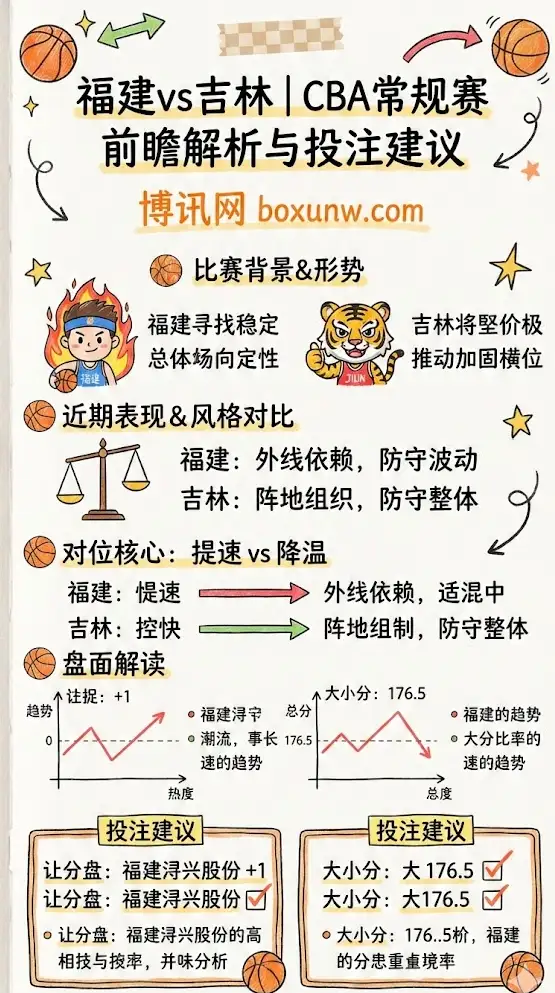 福建vs吉林 | CBA常规赛 | 前瞻解析与投注建议