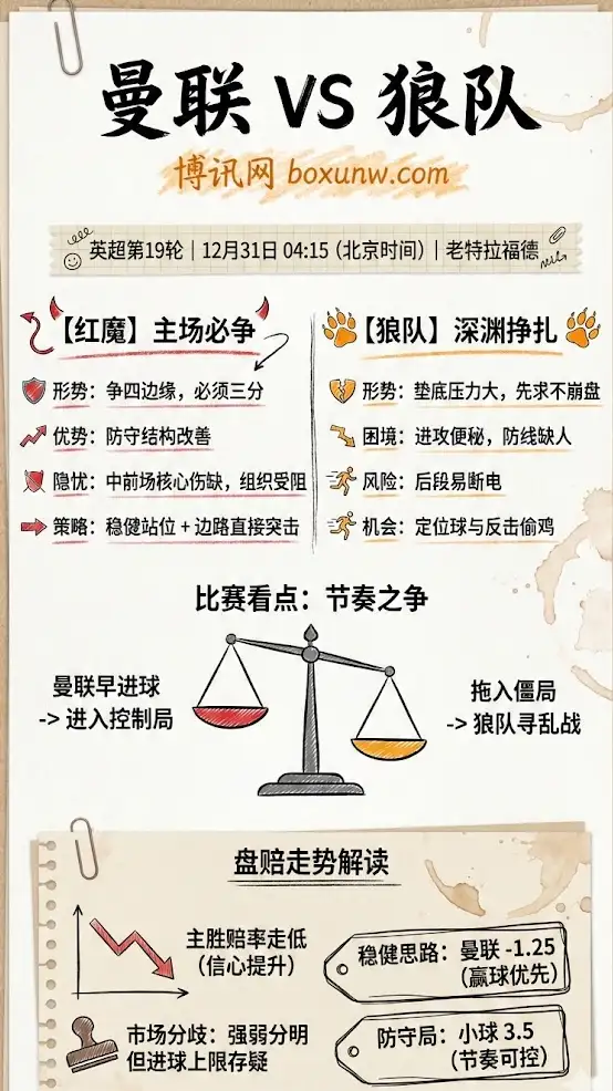 曼联vs狼队 | 英超第19轮 | 赛前形势、伤停与盘赔走势解析
