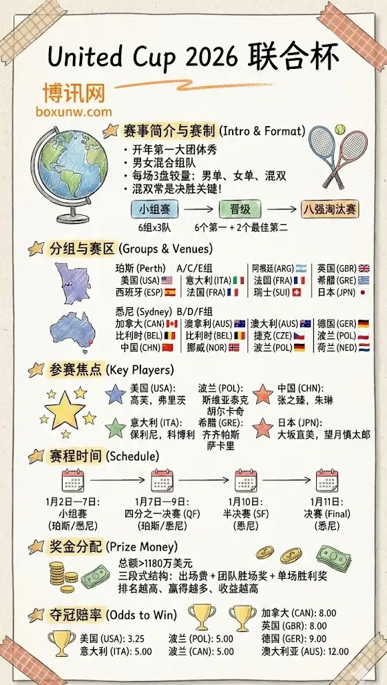 2026联合杯 | United Cup | 参赛名单与分组 | 赛程、奖金分配与夺冠赔率