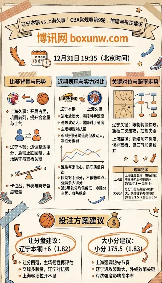辽宁vs上海 | CBA常规赛第9轮 | 前瞻与投注建议