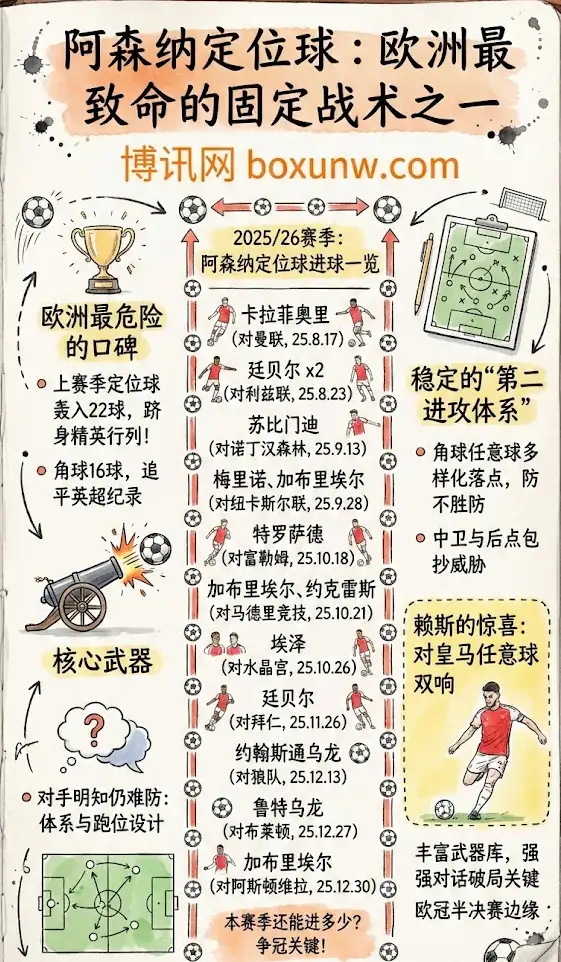 阿森纳定位球：欧洲最致命的固定战术之一