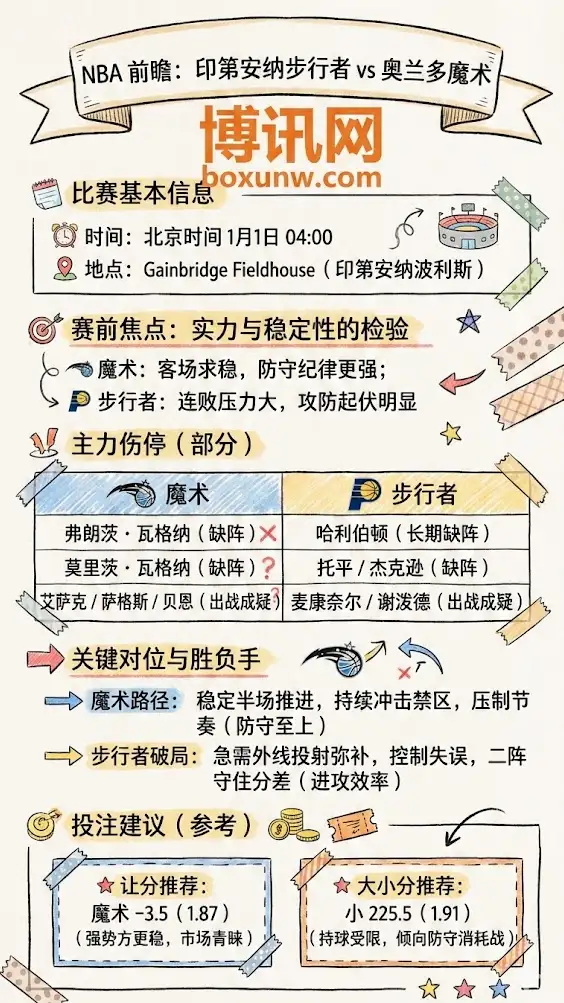 印第安纳步行者 vs 奥兰多魔术 | NBA常规赛 | 前瞻与盘口解析