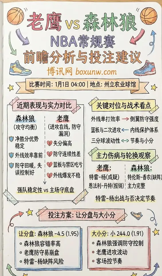 老鹰 vs 森林狼 | NBA常规赛 | 前瞻分析与投注建议