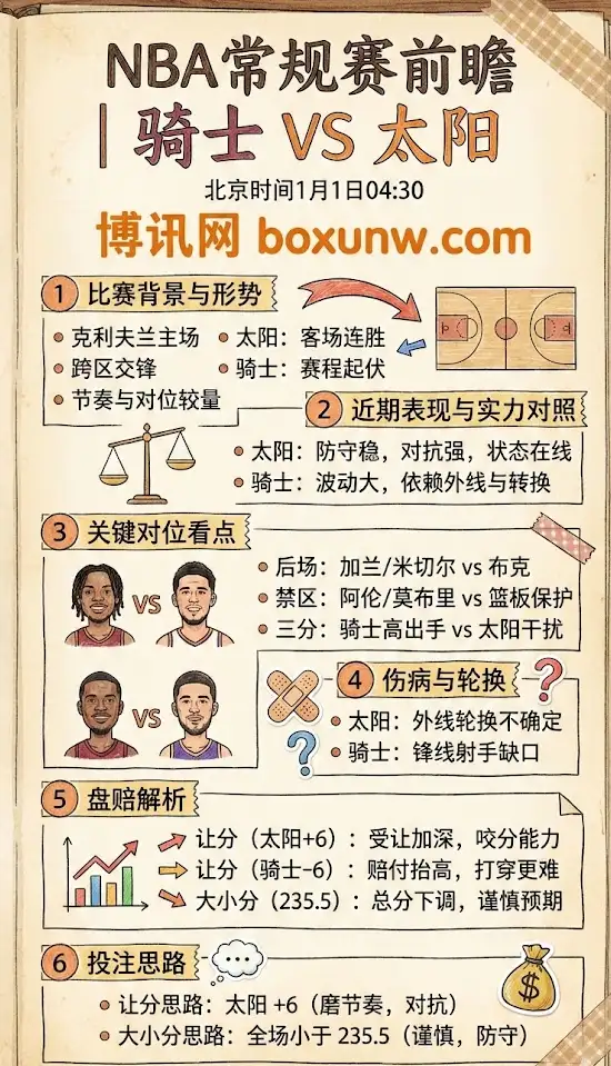 克利夫兰骑士 vs 菲尼克斯太阳 | NBA常规赛 | 前瞻+盘赔解析