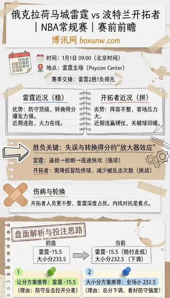 俄克拉荷马城雷霆 vs 波特兰开拓者 | NBA常规赛 | 赛前前瞻与盘面解析