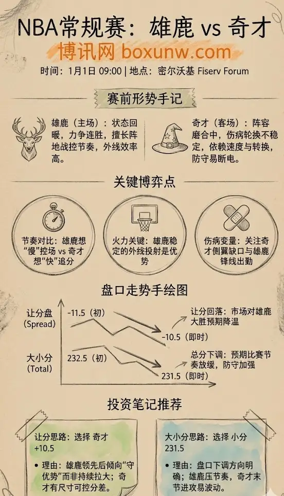 雄鹿 vs 奇才 | NBA常规赛 | 赛前前瞻与盘口走势