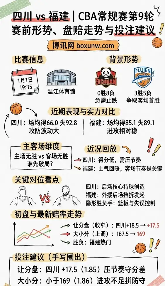 四川vs福建 | CBA常规赛第9轮 | 赛前形势、盘赔走势与投注建议
