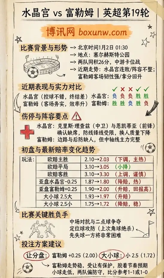 水晶宫vs富勒姆 | 英超第19轮 | 赛前前瞻与盘赔趋势解析
