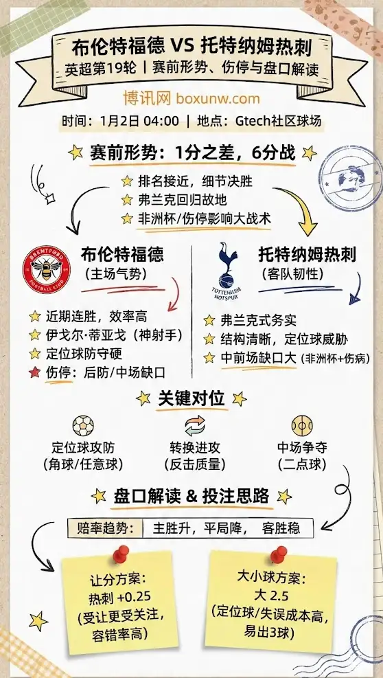 布伦特福德vs热刺 | 英超第19轮 | 赛前形势、伤停与盘口解读
